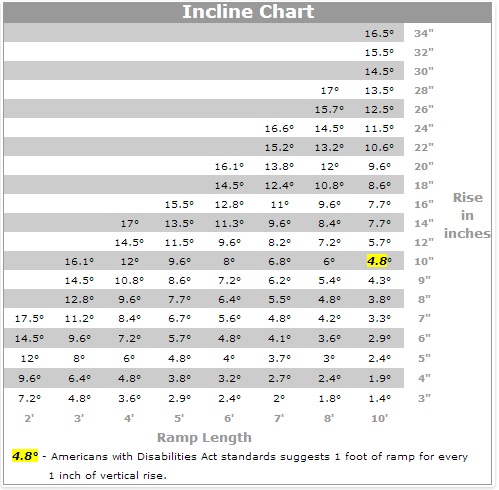 Ramp Incline Chart